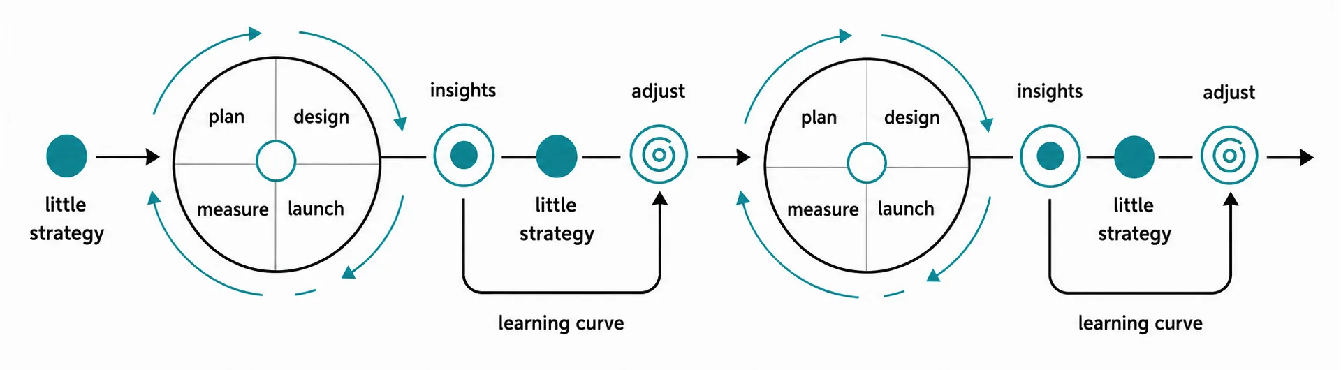 Schema del metodo Agile Marketing